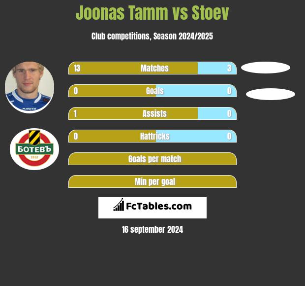 Joonas Tamm vs Stoev h2h player stats