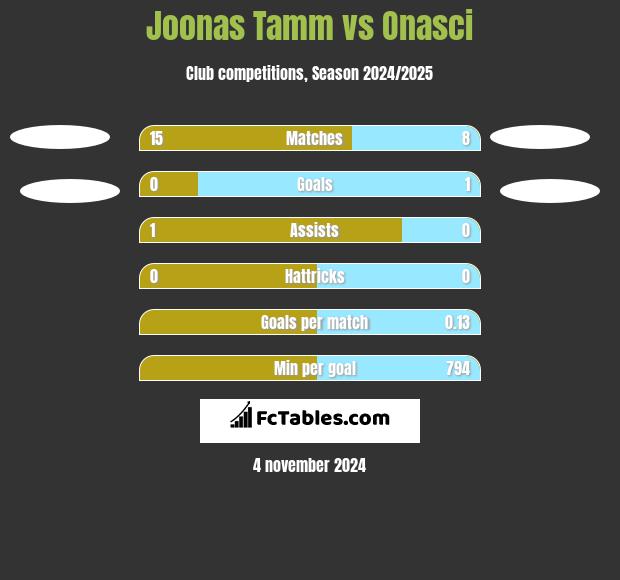 Joonas Tamm vs Onasci h2h player stats