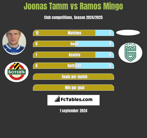 Joonas Tamm vs Ramos Mingo h2h player stats