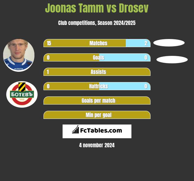 Joonas Tamm vs Drosev h2h player stats