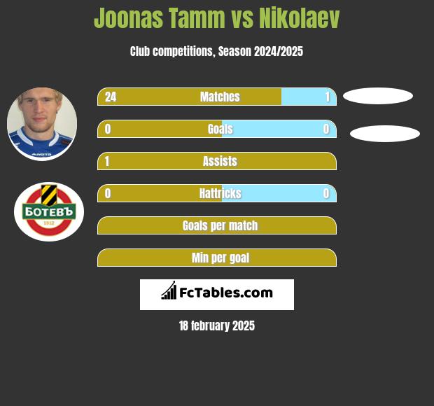 Joonas Tamm vs Nikolaev h2h player stats