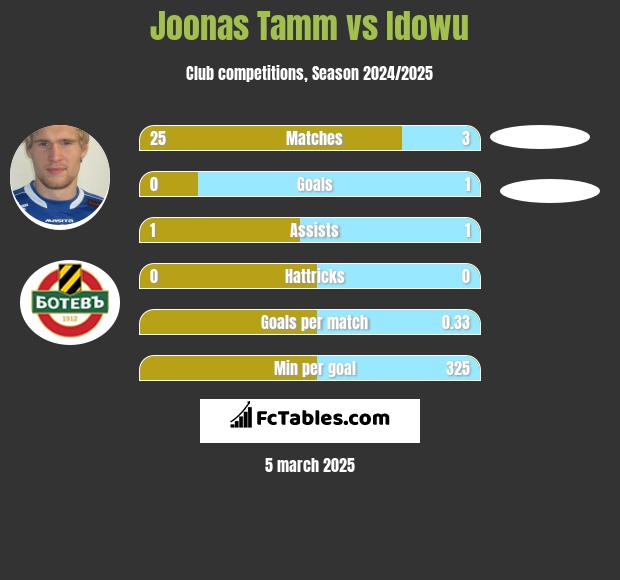 Joonas Tamm vs Idowu h2h player stats