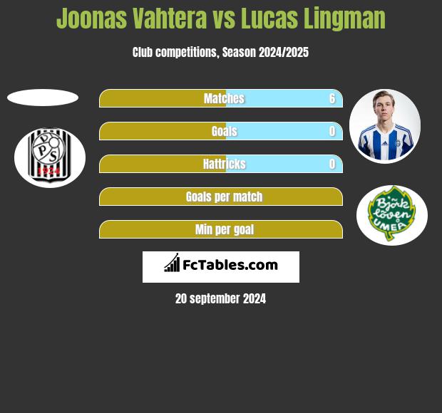 Joonas Vahtera vs Lucas Lingman h2h player stats