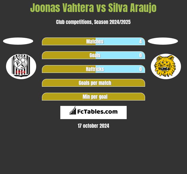 Joonas Vahtera vs Silva Araujo h2h player stats