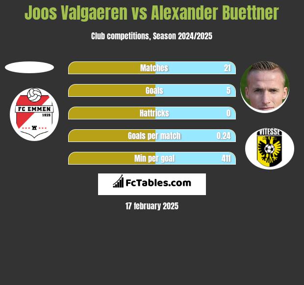 Joos Valgaeren vs Alexander Buettner h2h player stats