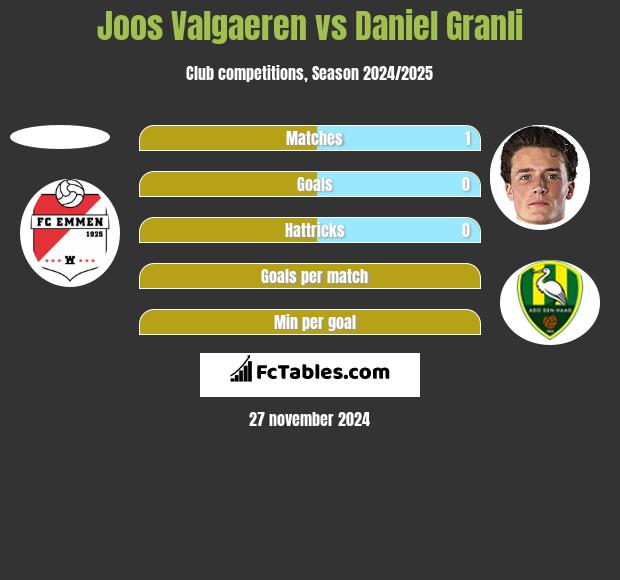 Joos Valgaeren vs Daniel Granli h2h player stats