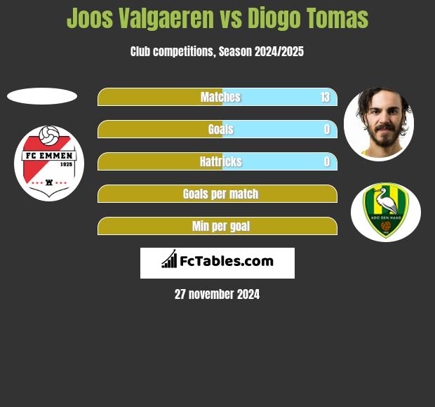 Joos Valgaeren vs Diogo Tomas h2h player stats