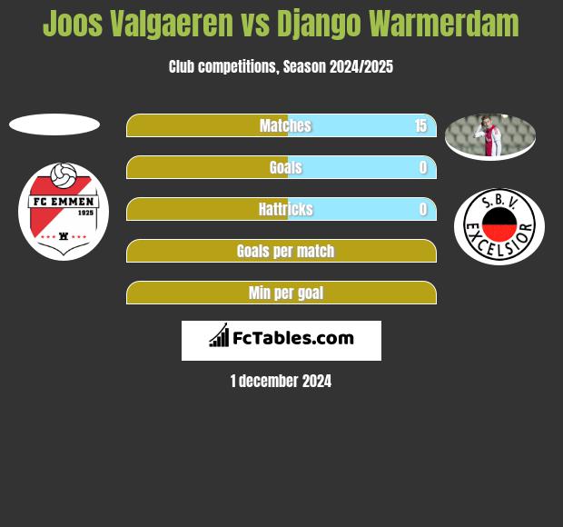 Joos Valgaeren vs Django Warmerdam h2h player stats