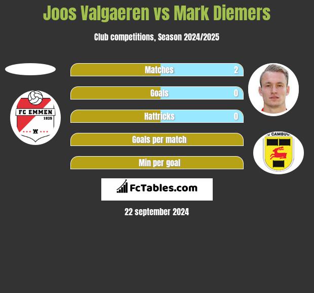 Joos Valgaeren vs Mark Diemers h2h player stats