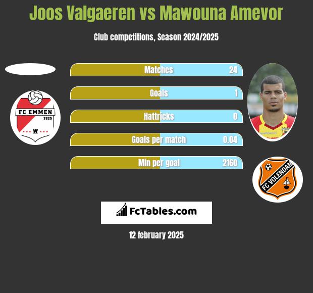 Joos Valgaeren vs Mawouna Amevor h2h player stats