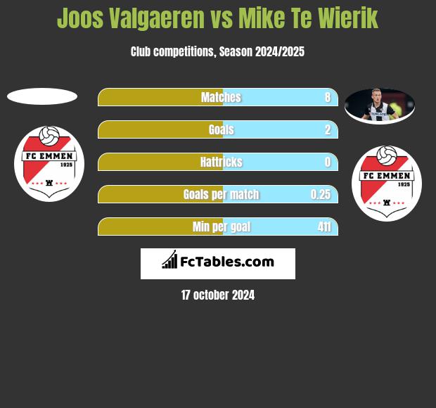 Joos Valgaeren vs Mike Te Wierik h2h player stats