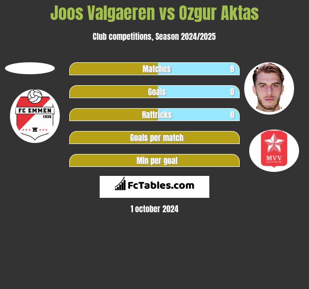 Joos Valgaeren vs Ozgur Aktas h2h player stats