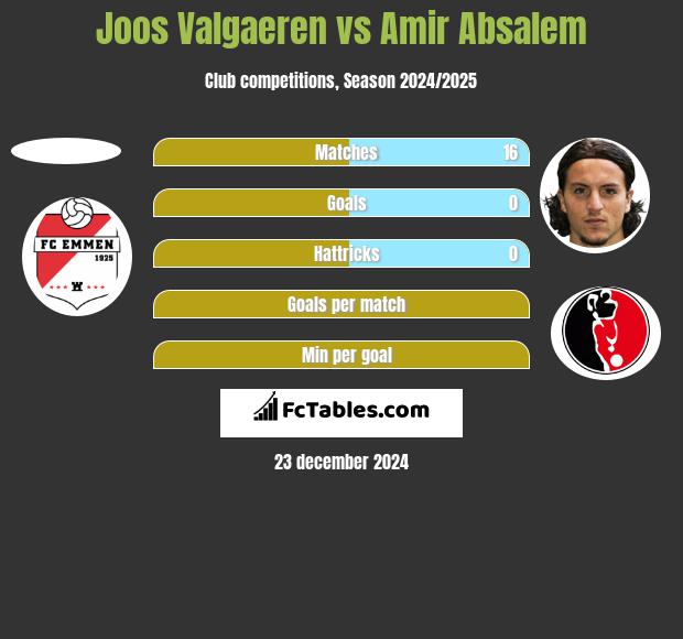 Joos Valgaeren vs Amir Absalem h2h player stats