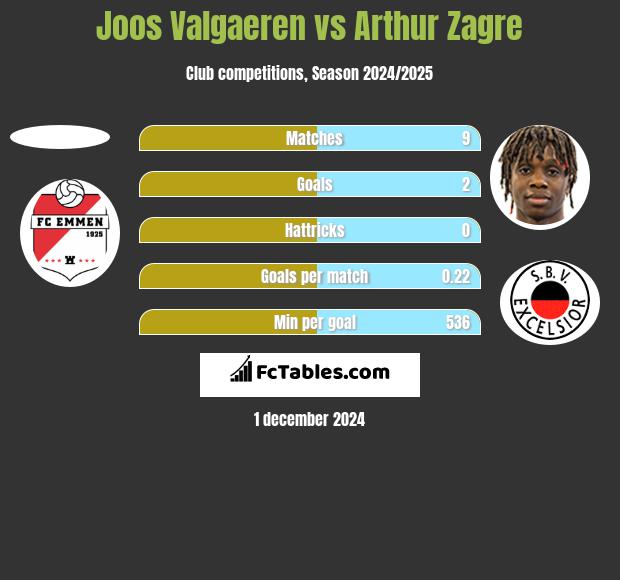 Joos Valgaeren vs Arthur Zagre h2h player stats