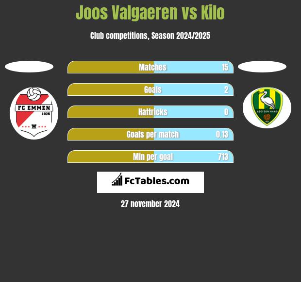 Joos Valgaeren vs Kilo h2h player stats