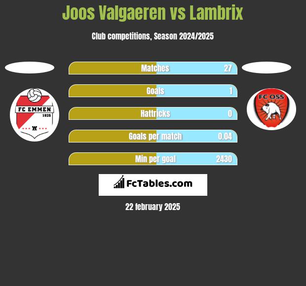 Joos Valgaeren vs Lambrix h2h player stats