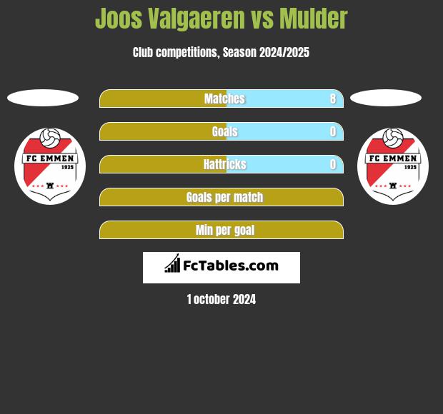 Joos Valgaeren vs Mulder h2h player stats