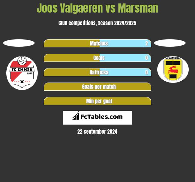 Joos Valgaeren vs Marsman h2h player stats