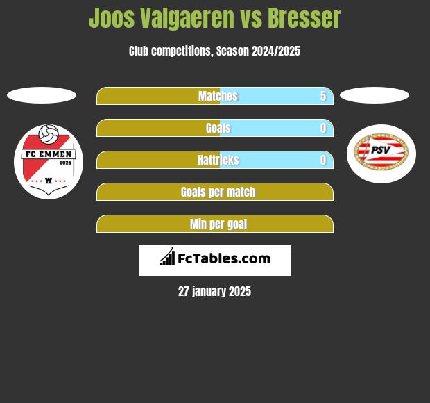 Joos Valgaeren vs Bresser h2h player stats