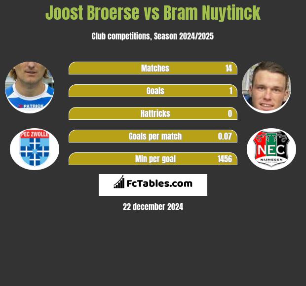 Joost Broerse vs Bram Nuytinck h2h player stats