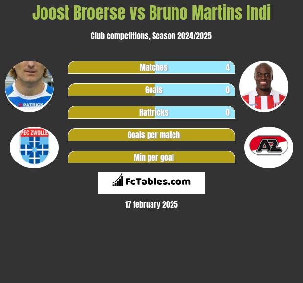 Joost Broerse vs Bruno Martins Indi h2h player stats