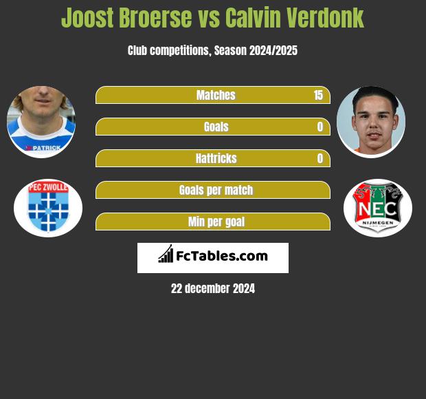 Joost Broerse vs Calvin Verdonk h2h player stats