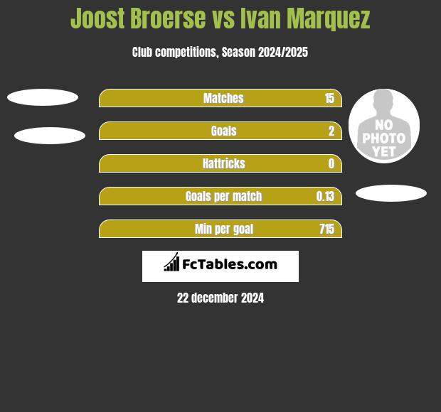 Joost Broerse vs Ivan Marquez h2h player stats