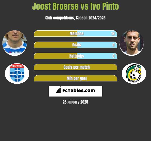 Joost Broerse vs Ivo Pinto h2h player stats