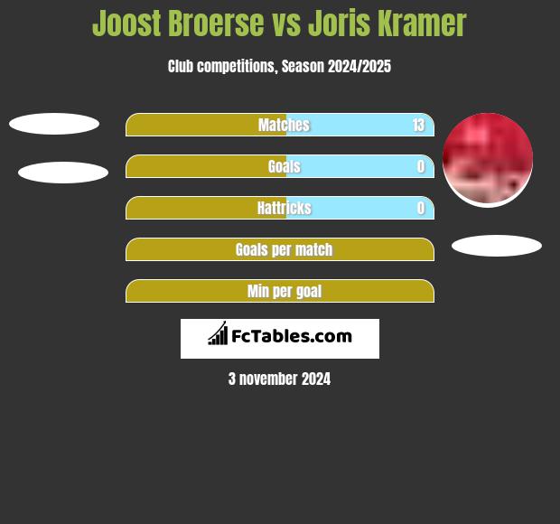 Joost Broerse vs Joris Kramer h2h player stats