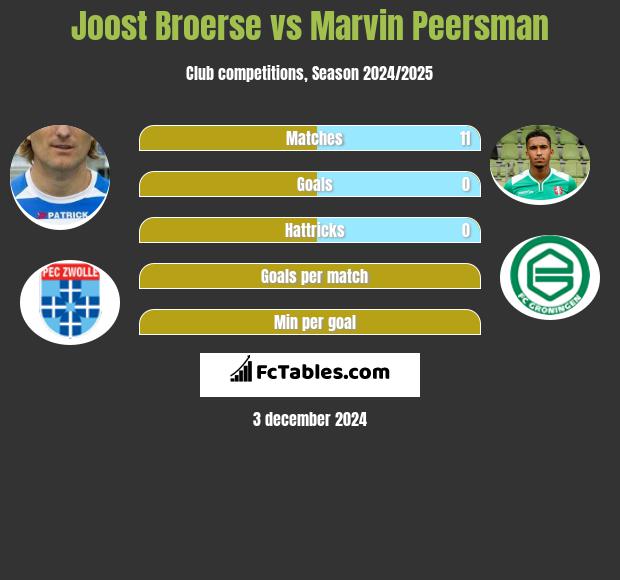 Joost Broerse vs Marvin Peersman h2h player stats