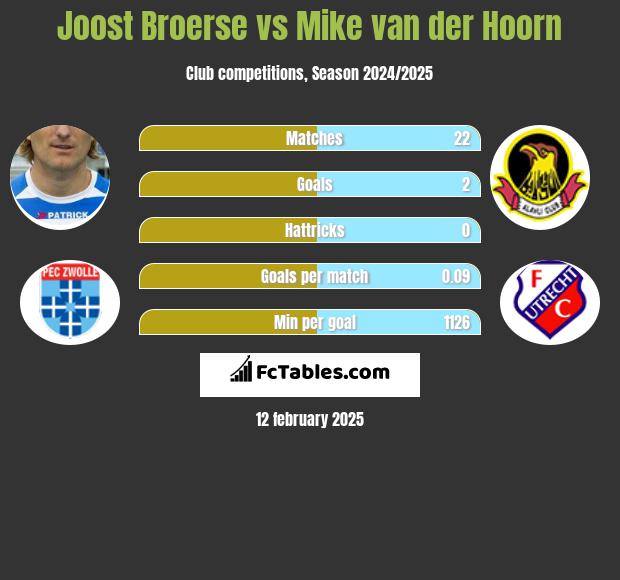 Joost Broerse vs Mike van der Hoorn h2h player stats