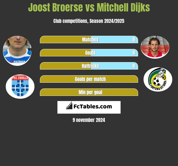 Joost Broerse vs Mitchell Dijks h2h player stats