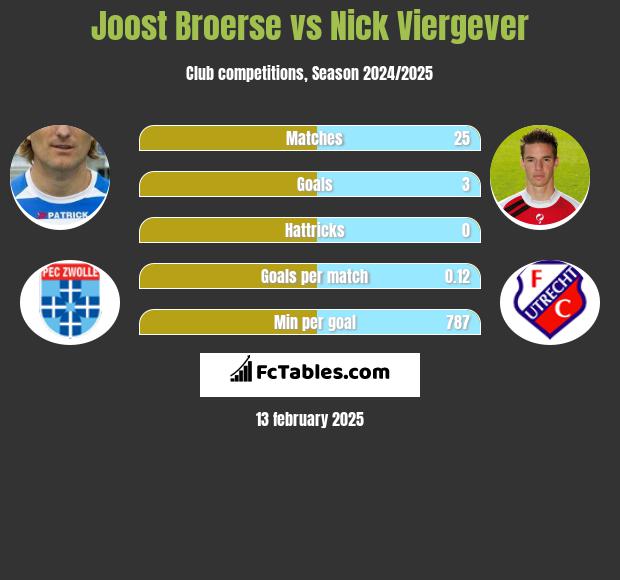 Joost Broerse vs Nick Viergever h2h player stats