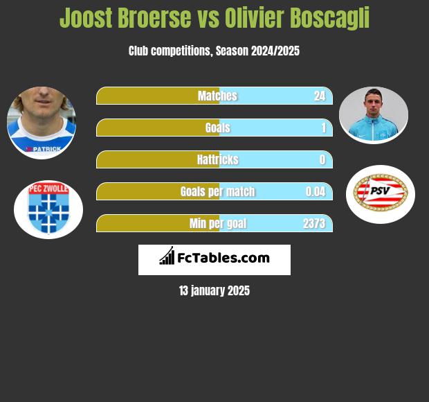 Joost Broerse vs Olivier Boscagli h2h player stats