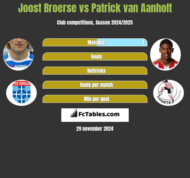 Joost Broerse vs Patrick van Aanholt h2h player stats