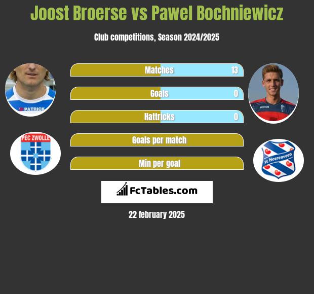 Joost Broerse vs Paweł Bochniewicz h2h player stats