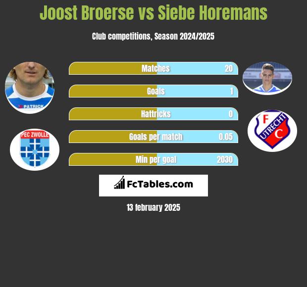 Joost Broerse vs Siebe Horemans h2h player stats