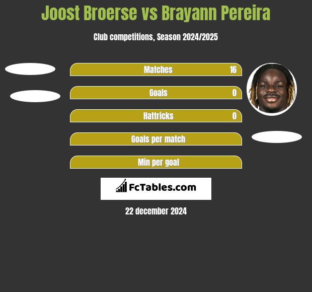 Joost Broerse vs Brayann Pereira h2h player stats