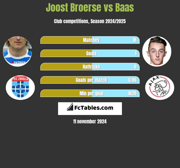 Joost Broerse vs Baas h2h player stats