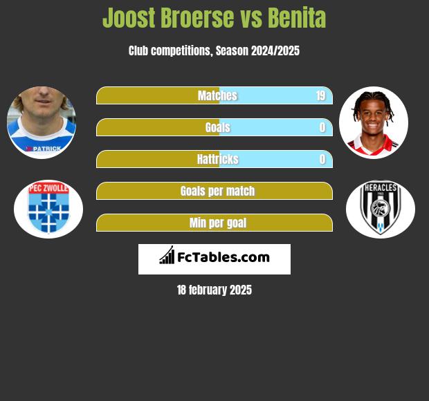 Joost Broerse vs Benita h2h player stats