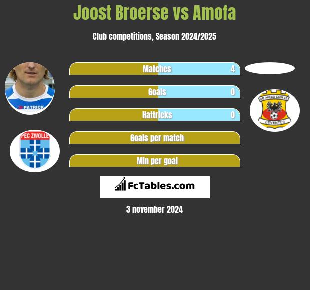 Joost Broerse vs Amofa h2h player stats