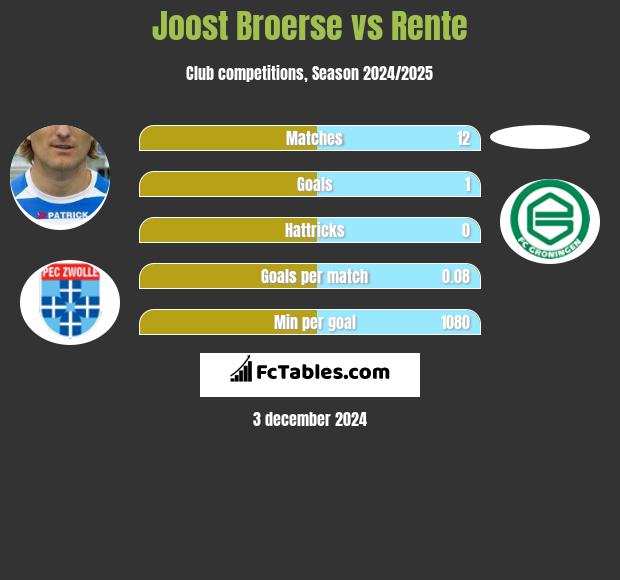 Joost Broerse vs Rente h2h player stats