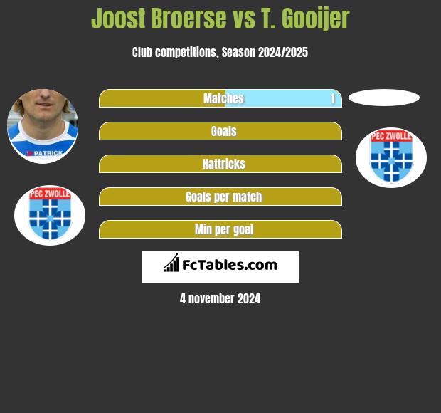 Joost Broerse vs T. Gooijer h2h player stats