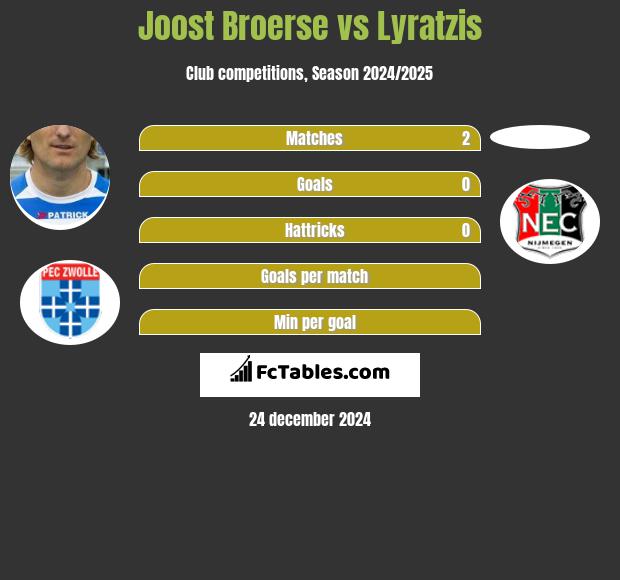 Joost Broerse vs Lyratzis h2h player stats