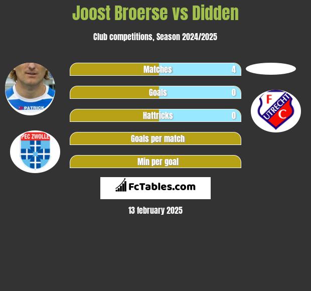 Joost Broerse vs Didden h2h player stats