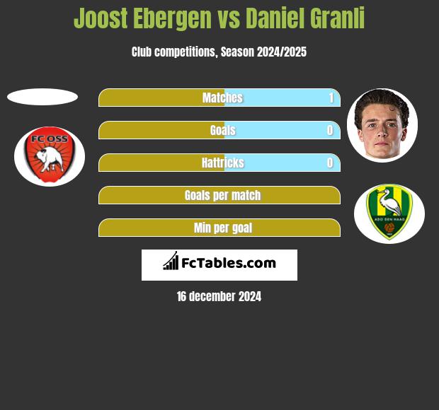 Joost Ebergen vs Daniel Granli h2h player stats