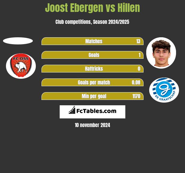 Joost Ebergen vs Hillen h2h player stats