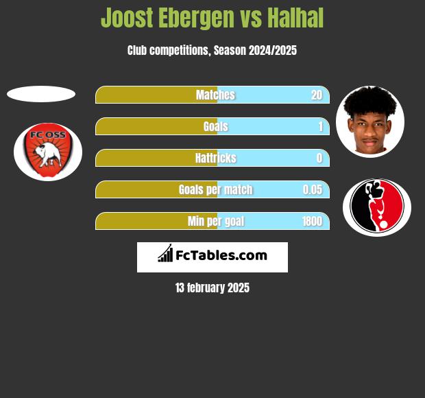 Joost Ebergen vs Halhal h2h player stats