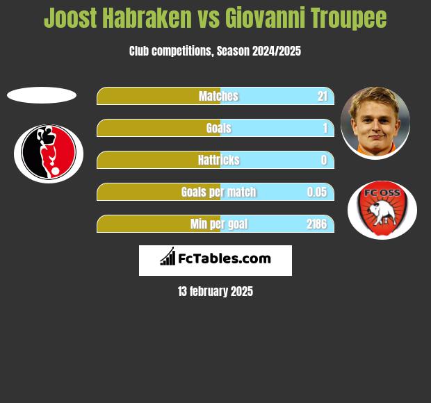 Joost Habraken vs Giovanni Troupee h2h player stats