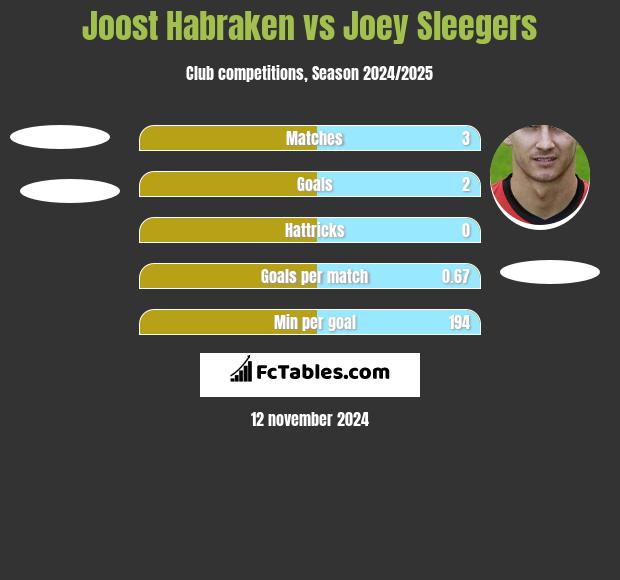 Joost Habraken vs Joey Sleegers h2h player stats